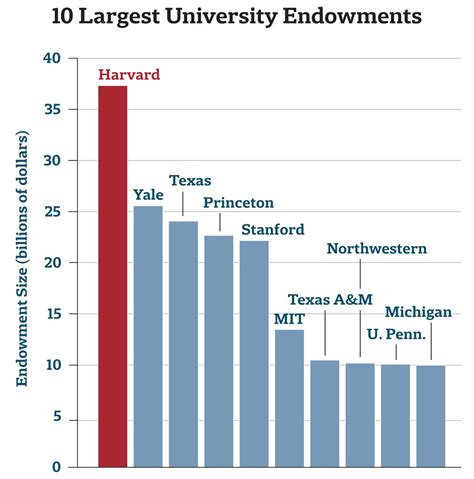 10 Largest University Endowments Graph | News | The Harvard Crimson