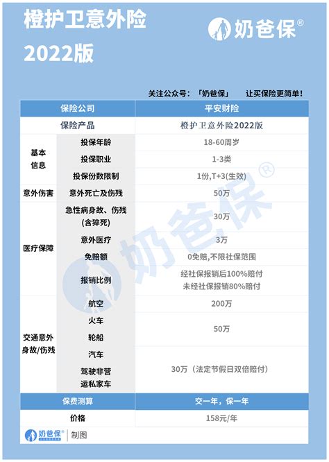 平安意外险：橙护卫意外险2022版升级后保障有哪些变化？ 知乎