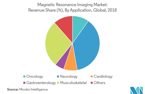 Magnetic Resonance Imaging Market Growth Trends And Forecast