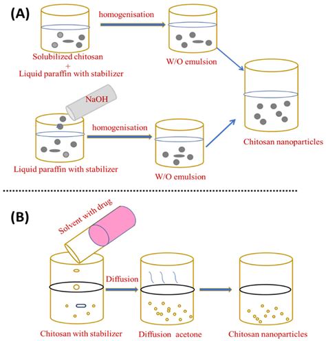 Materials Free Full Text Chitosan Nanoparticles A Versatile