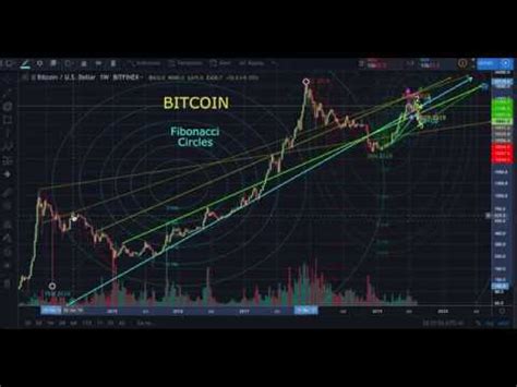 Bitcoin Fibonacci Fib Circles Explained Crypto Ta Youtube