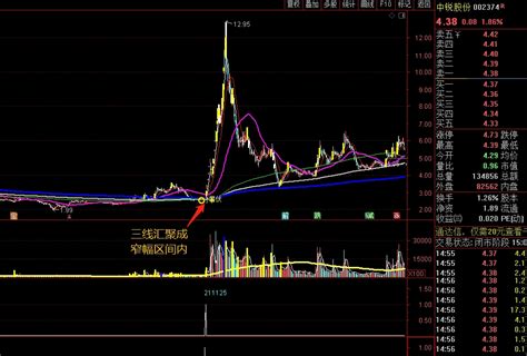 〖长线黑马大波段启动〗主图副图选股指标 由金钻指标黑马潜伏优化而来原创 预警潜伏黑马 通达信 源码通达信公式好公式网