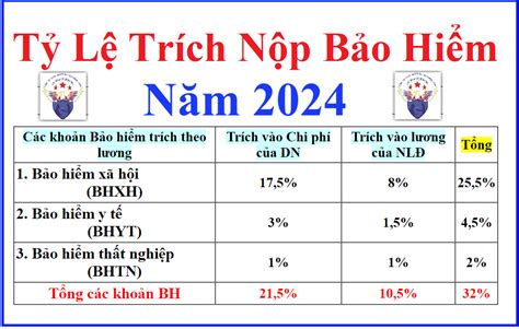 Tỷ lệ trích bảo hiểm 2024 BHXH BHYT BHTN KPCĐ mới nhất