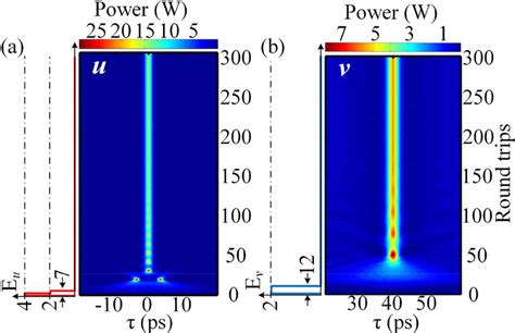 A B Evolution Of The Intracavity Electric Fields And Variations Of