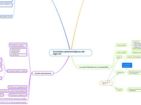 Corrientes Epistemol Gicas Del Siglo Xx Mind Map