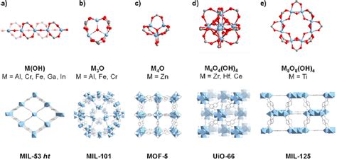 Illustrations Of Metal Oxide Node Structures And Crystal Structures Of