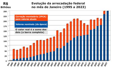 2023 começa novo recorde de arrecadação federal Diário de Viamão