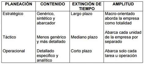 Cuadro Comparativo Planeacion Estrategica Tactica Y Operativa Pdf