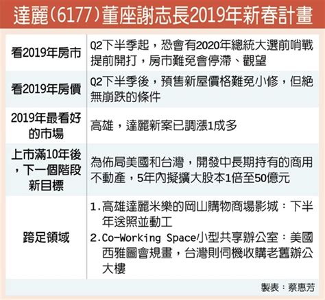 達麗董座謝志長：5年內股本增至50億 房市 工商時報