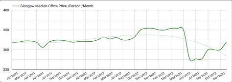 How Much Does It Cost To Rent Office Space In Glasgow Edinburgh