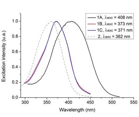 Fluorescence A Excitation Spectra And B Emission Spectra Of Carbon