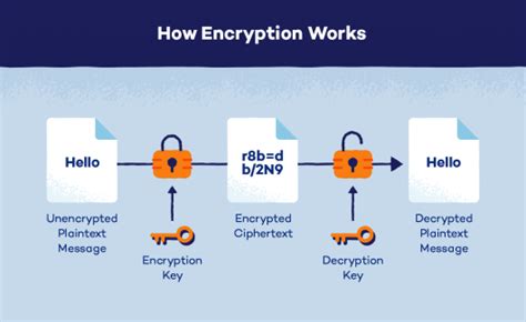 What Is Encryption And How Does It Work Panda Security