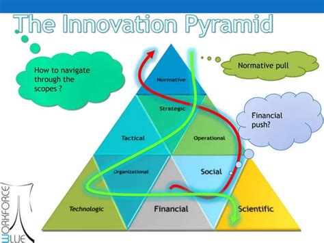 The innovation pyramid – Trend & Hypo. Drivers