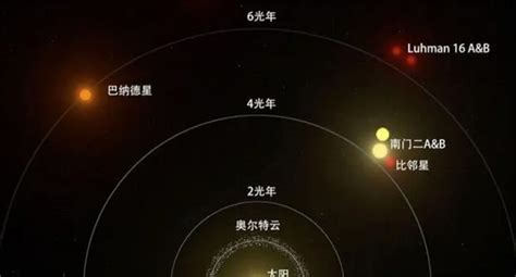 距离太阳最近的恒星系，比邻星恒星系内发现新行星：比邻星d！探秘志