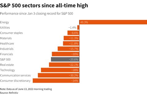 Bear Market Beckons As Us Stocks 2022 Descent Deepens