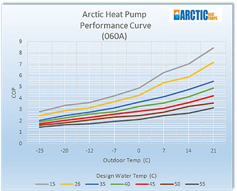 Air Water Heat Pump Performance