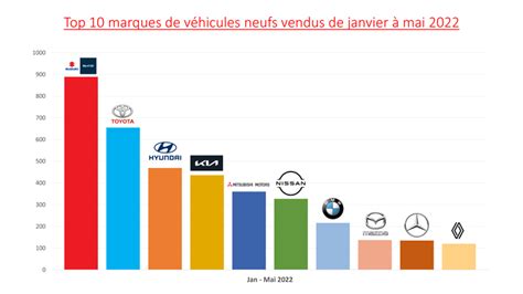 Mycar Blog V Hicules Neufs Vendus De Janvier Mai