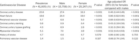 Prevalence Of Cardiovascular Diseases And Sex Differences In Patients