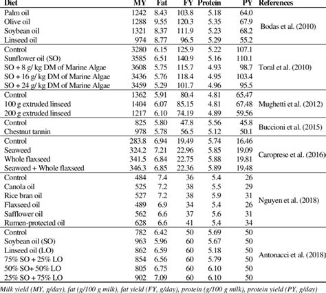 Effect Of Lipid Supplementation On Milk Yield And Composition Of Dairy