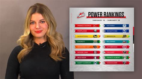 Three Way Battle For Top Of The WHL Power Rankings Continues In Week 9