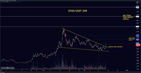 BINANCE DYDXUSDT Chart Image By TRIP 00 TradingView