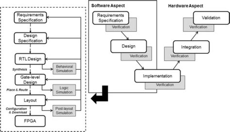 The V Shaped Life Cycle And A Typical FPGA Development Process