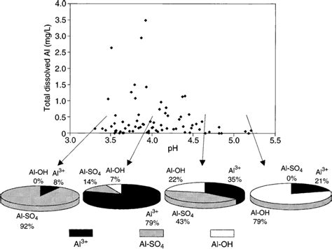 Total Soluble Aluminium Concentration Mgl Determined In Solutions