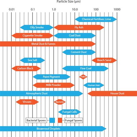 The size ranges of air particles and microorganisms | Download ...