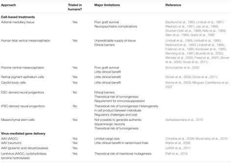 Frontiers Emerging Treatment Approaches For Parkinsons Disease