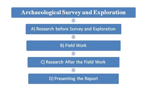 Archaeological Survey And Exploration Its Method And Technique