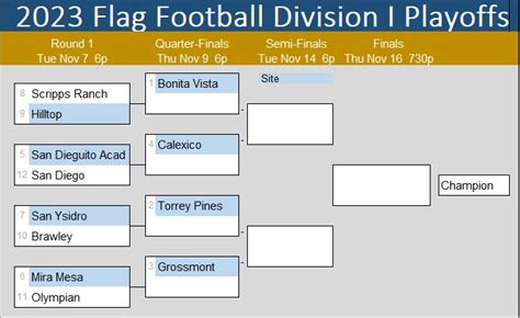 2023 Flag Football Week 11: Playoff Brackets Favor Barons, Caimans ...