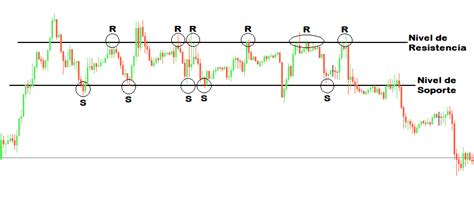 Estrategia Con Soportes Y Resistencias Al Detalle D Trading