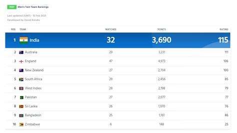 Icc Test Rankings 2024 Pdf - Easter Maisey