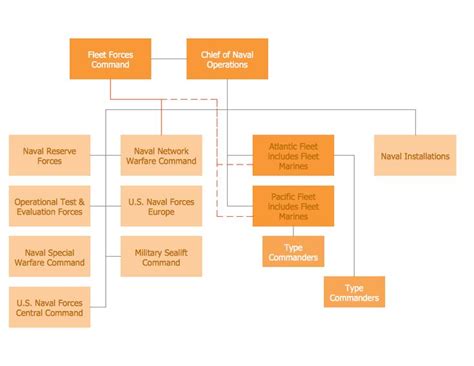 United States Navy Organization Chart