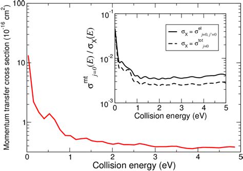 Momentum Transfer Cross Section σ Mt J0 E For O 3 P Co2j 0