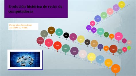 Evolución Histórica De Redes De Computadoras By Steven Correa On Prezi