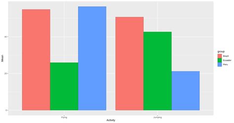 R Manually Plotting Significance Relations Between Sub Groups On