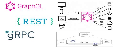 Api Architecture Showdown Rest Vs Graphql Vs Grpc Pradeep