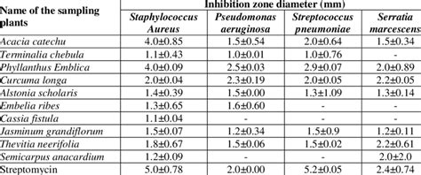 In Vitro Antibacterial Activity Of Ethanolic Extract Download Table