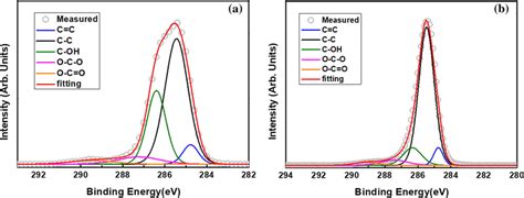 High Resolution Xps Spectra Of C1s Core Level And Peak Deconvolution