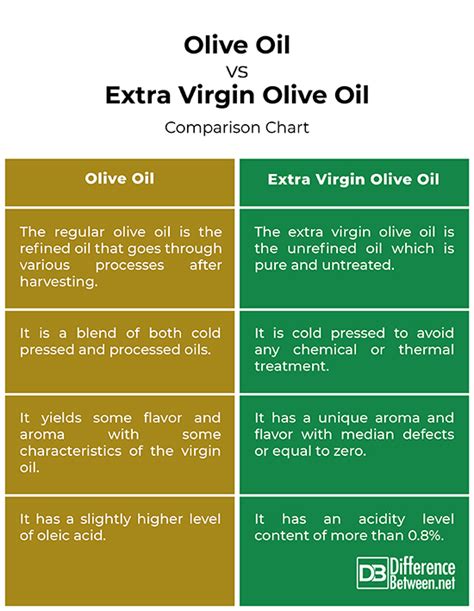 differences  olive virgin  extra virgin oil wtqm