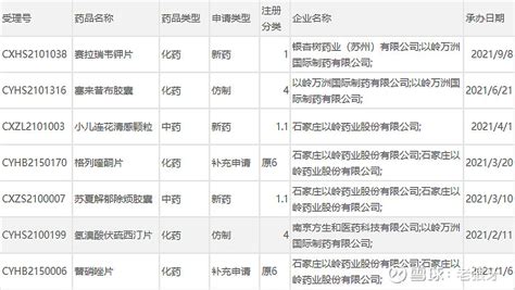 以岭药业现状 2021年 以岭药业 申请了三个新药，化药一个，中成药二个！ 赛拉瑞韦钾片 赛拉瑞韦钾是一款针对丙肝病毒的第二代蛋白酶抑 雪球