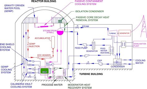 design  development   ahwr  indian thorium fuelled