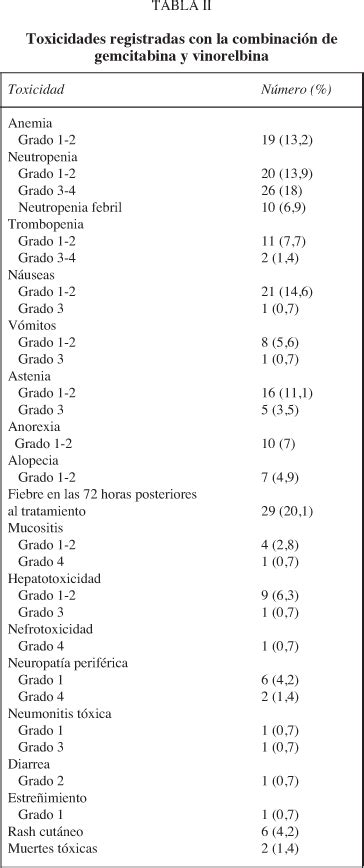 Estudio retrospectivo en pacientes con diagnóstico de carcinoma de