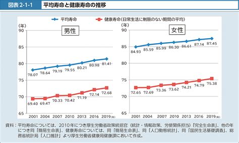 図表2 1 1 平均寿命と健康寿命の推移｜令和4年版厚生労働白書－社会保障を支える人材の確保－｜厚生労働省