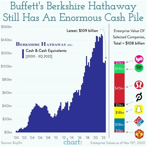 Buffett's buying: Berkshire Hathaway is investing again