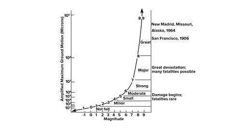 On The Richter Scale An Increase In The Magnitude Of Say 4 Units Means That The Destructive