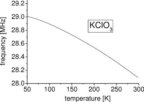 Calculated Temperature Dependence Of Cl Nqr Frequency In Kclo