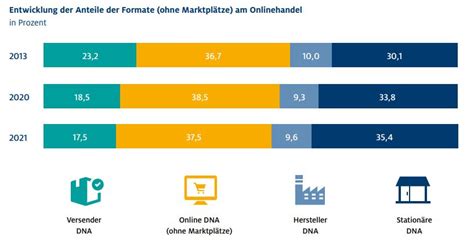 E Commerce Prognose Wie Entwickelt Sich Der B2C Onlinehandel