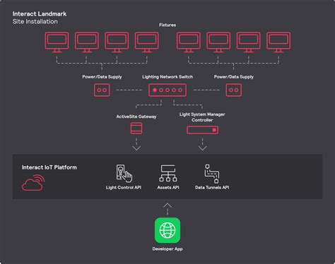 Interact Developer - Interact Landmark